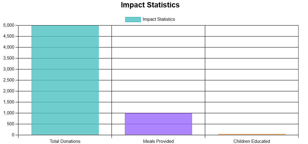 Impact Statistics